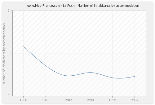 Le Puch : Number of inhabitants by accommodation